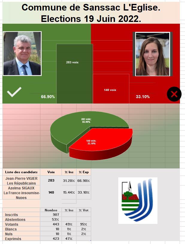 Résultats Législatives 2 ème tour.
