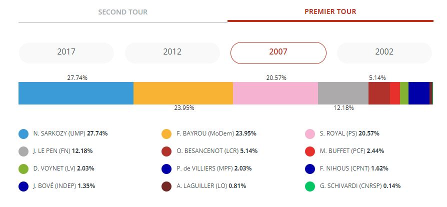 Sanssac-l'Église. Elections presidentielles premier tour..