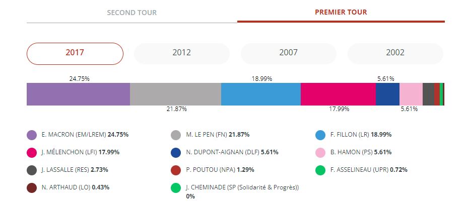 Sanssac-l'Église. Elections presidentielles premier tour..